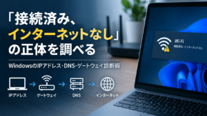 Windowsの「接続済み、インターネットなし」の原因を、IPアドレス・ゲートウェイ・DNS・インターネットの通信経路で診断するイメージ